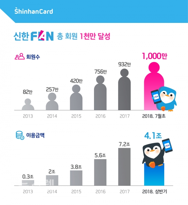 신한카드의 디지털 플랫폼인 신한FAN이 단일 금융사 최초로 가입고객 1천만명을 돌파했다.(사진=신한카드)