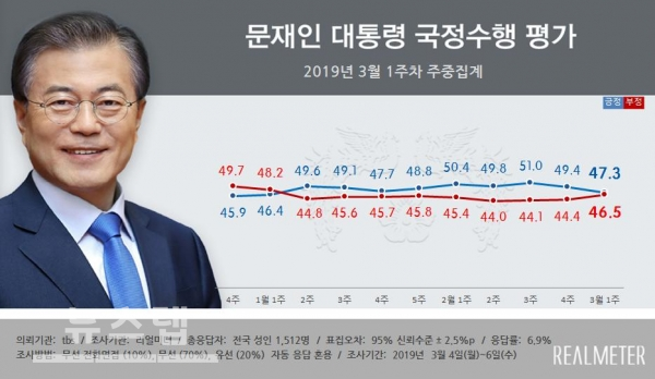 문재인 대통령의 지지율이 2주 연속 하락했다.(리얼미터)